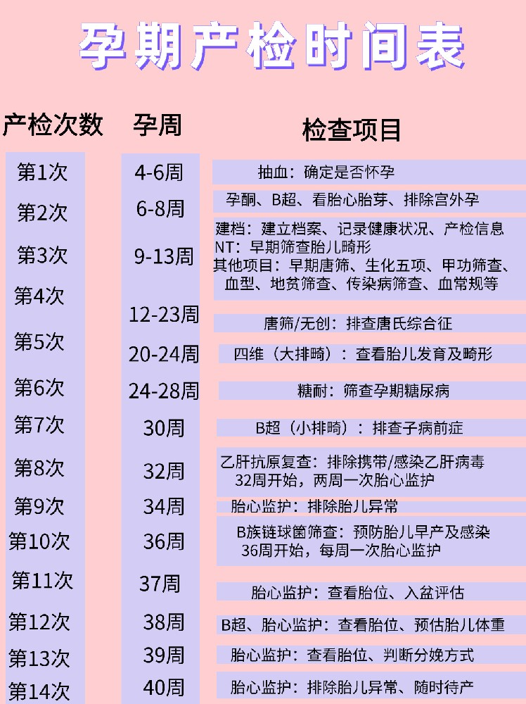 孕媽媽們注意啦，這里有一份孕期產(chǎn)檢時(shí)間表，請(qǐng)注意查收哦！
